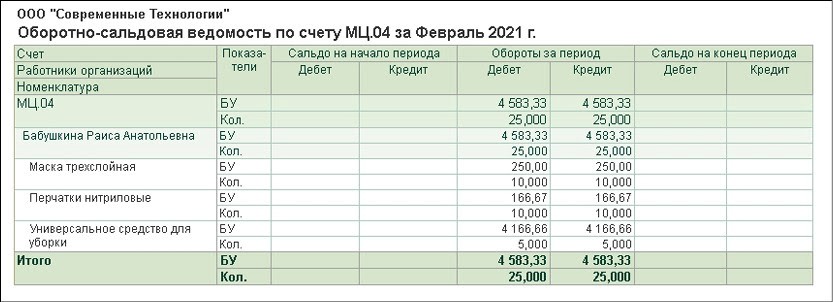 Оборотно сальдовая ведомость 08